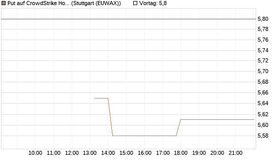 Put auf CrowdStrike Holdings Inc [J.P. Morgan Structured Products B.V.] Chart