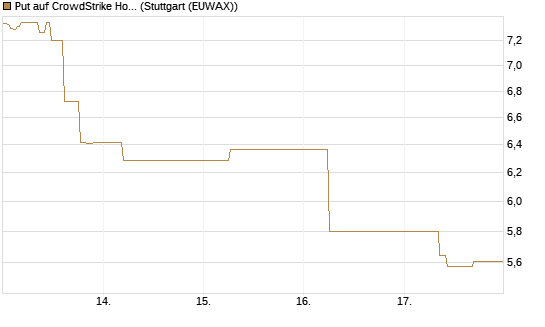 Put auf CrowdStrike Holdings Inc [J.P. Morgan Structured Products B.V.] Chart
