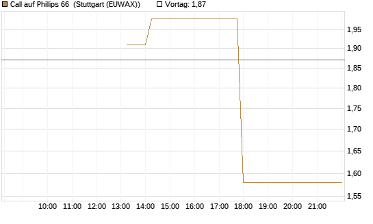 Call auf Phillips 66 [J.P. Morgan Structured Products B.V.] Chart