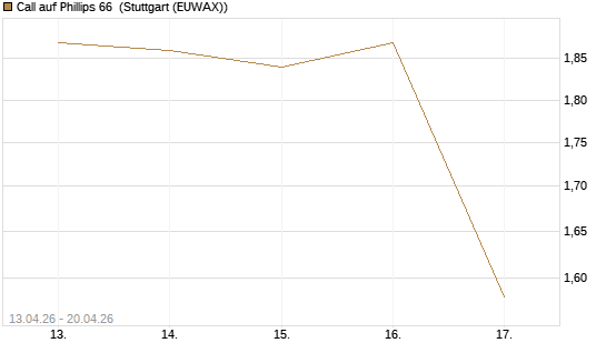 Call auf Phillips 66 [J.P. Morgan Structured Products B.V.] Chart