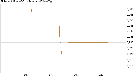 Put auf MongoDB,  [J.P. Morgan Structured Products B.V.] Chart