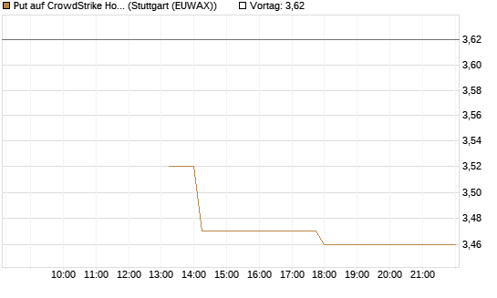 Put auf CrowdStrike Holdings Inc [J.P. Morgan Structured Products B.V.] Chart