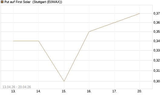 Put auf First Solar [J.P. Morgan Structured Products B.V.] Chart