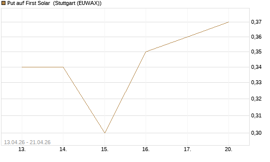 Put auf First Solar [J.P. Morgan Structured Products B.V.] Chart