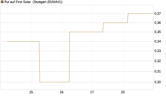 Put auf First Solar [J.P. Morgan Structured Products B.V.] Chart