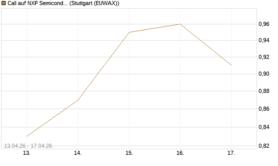 Call auf NXP Semiconductors N.V. [J.P. Morgan Structured Products B.V.] Chart