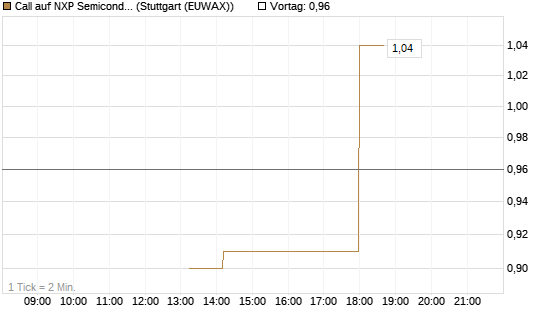 Call auf NXP Semiconductors N.V. [J.P. Morgan Structured Products B.V.] Chart