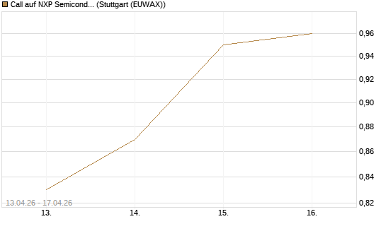 Call auf NXP Semiconductors N.V. [J.P. Morgan Structured Products B.V.] Chart