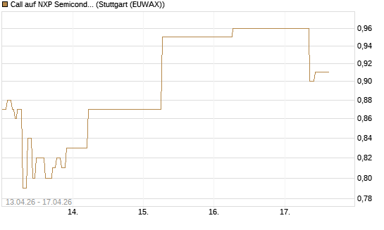 Call auf NXP Semiconductors N.V. [J.P. Morgan Structured Products B.V.] Chart