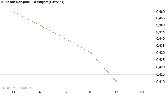 Put auf MongoDB,  [J.P. Morgan Structured Products B.V.] Chart