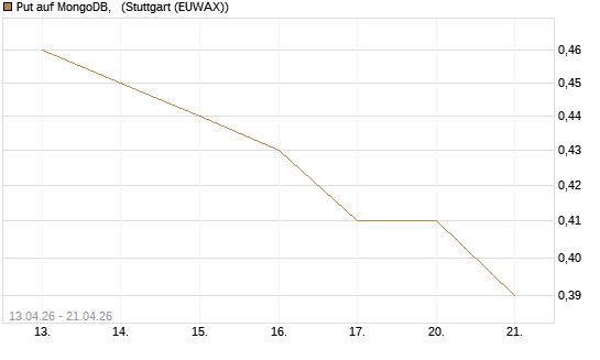 Put auf MongoDB,  [J.P. Morgan Structured Products B.V.] Chart