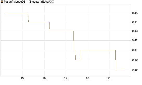 Put auf MongoDB,  [J.P. Morgan Structured Products B.V.] Chart