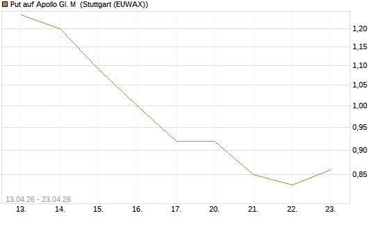 Put auf Apollo Gl. M [J.P. Morgan Structured Products B.V.] Chart