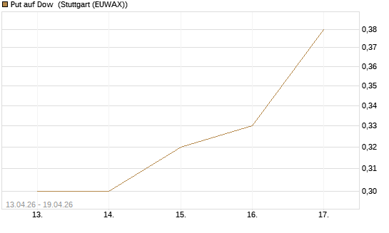 Put auf Dow [J.P. Morgan Structured Products B.V.] Chart