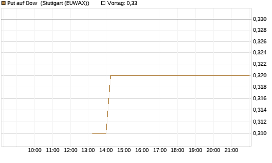 Put auf Dow [J.P. Morgan Structured Products B.V.] Chart