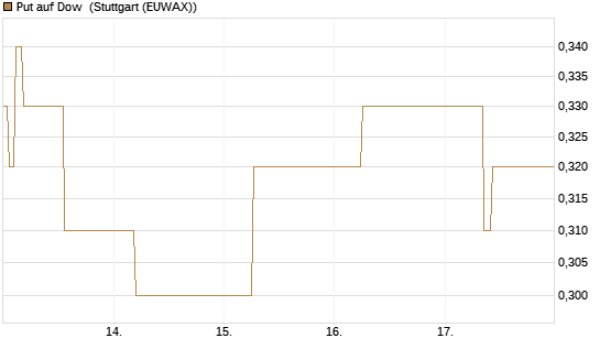 Put auf Dow [J.P. Morgan Structured Products B.V.] Chart