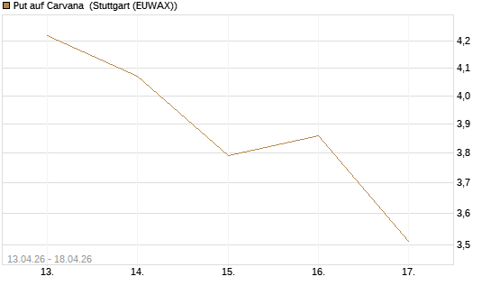 Put auf Carvana [J.P. Morgan Structured Products B.V.] Chart