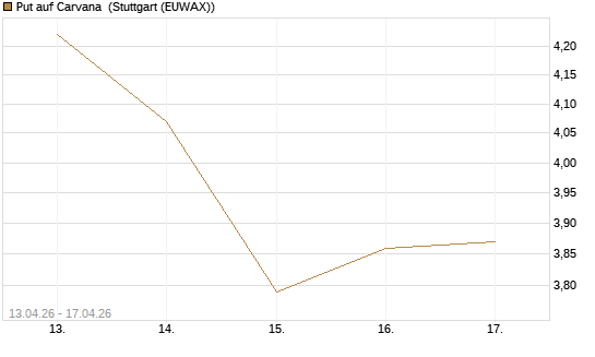 Put auf Carvana [J.P. Morgan Structured Products B.V.] Chart