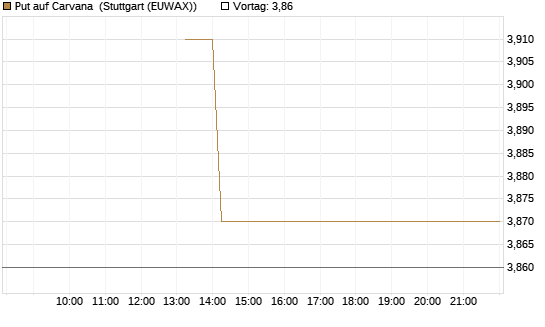 Put auf Carvana [J.P. Morgan Structured Products B.V.] Chart