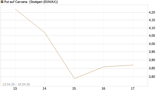 Put auf Carvana [J.P. Morgan Structured Products B.V.] Chart