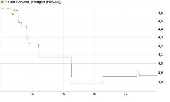 Put auf Carvana [J.P. Morgan Structured Products B.V.] Chart