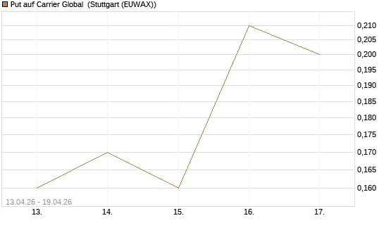 Put auf Carrier Global [J.P. Morgan Structured Products B.V.] Chart
