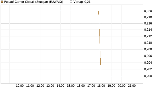 Put auf Carrier Global [J.P. Morgan Structured Products B.V.] Chart