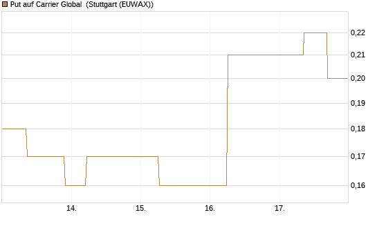 Put auf Carrier Global [J.P. Morgan Structured Products B.V.] Chart