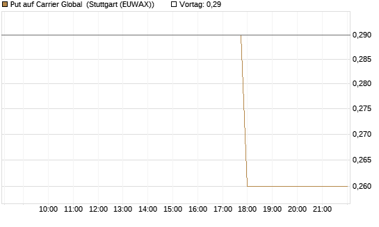 Put auf Carrier Global [J.P. Morgan Structured Products B.V.] Chart