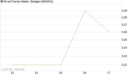 Put auf Carrier Global [J.P. Morgan Structured Products B.V.] Chart