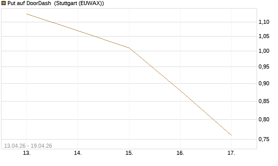Put auf DoorDash [J.P. Morgan Structured Products B.V.] Chart