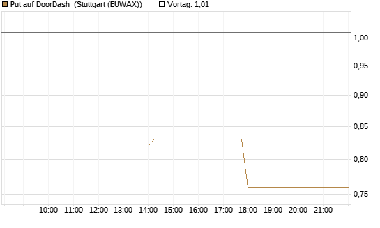 Put auf DoorDash [J.P. Morgan Structured Products B.V.] Chart