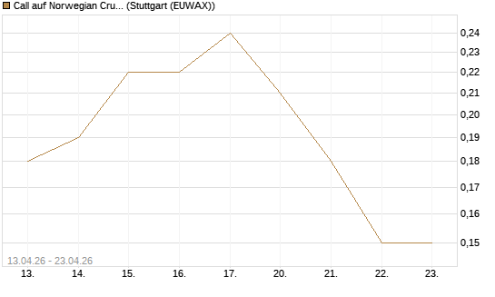 Call auf Norwegian Cruise Line Holdings [J.P. Morgan Structured Products B.V.] Chart