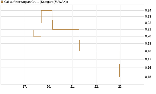 Call auf Norwegian Cruise Line Holdings [J.P. Morgan Structured Products B.V.] Chart