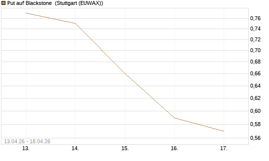 Put auf Blackstone [J.P. Morgan Structured Products B.V.] Chart