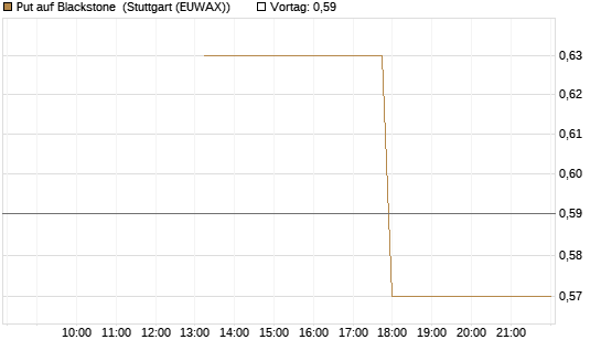 Put auf Blackstone [J.P. Morgan Structured Products B.V.] Chart