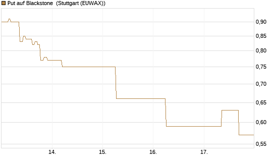 Put auf Blackstone [J.P. Morgan Structured Products B.V.] Chart