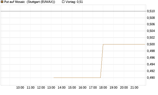Put auf Mosaic [J.P. Morgan Structured Products B.V.] Chart