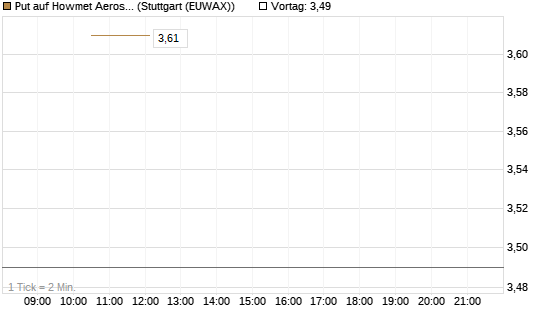 Put auf Howmet Aerospace [J.P. Morgan Structured Products B.V.] Chart