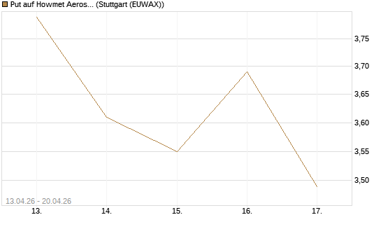 Put auf Howmet Aerospace [J.P. Morgan Structured Products B.V.] Chart