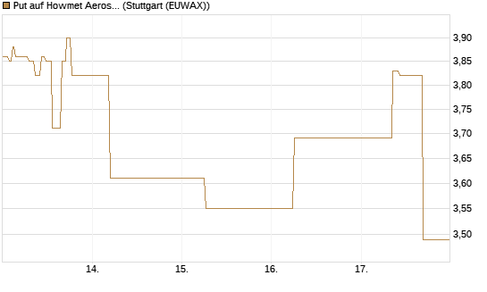 Put auf Howmet Aerospace [J.P. Morgan Structured Products B.V.] Chart