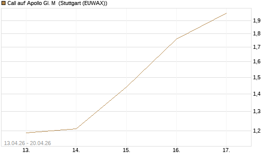 Call auf Apollo Gl. M [J.P. Morgan Structured Products B.V.] Chart