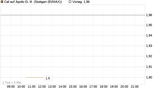 Call auf Apollo Gl. M [J.P. Morgan Structured Products B.V.] Chart
