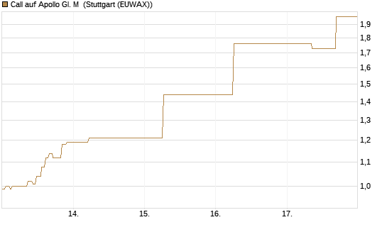 Call auf Apollo Gl. M [J.P. Morgan Structured Products B.V.] Chart
