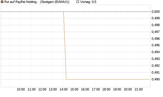 Put auf PayPal Holdings [J.P. Morgan Structured Products B.V.] Chart