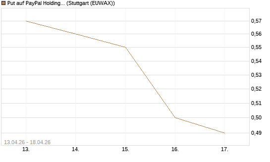 Put auf PayPal Holdings [J.P. Morgan Structured Products B.V.] Chart