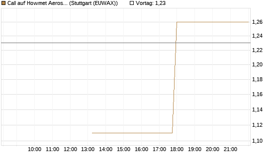 Call auf Howmet Aerospace [J.P. Morgan Structured Products B.V.] Chart