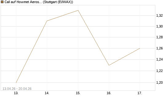 Call auf Howmet Aerospace [J.P. Morgan Structured Products B.V.] Chart