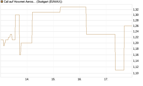 Call auf Howmet Aerospace [J.P. Morgan Structured Products B.V.] Chart