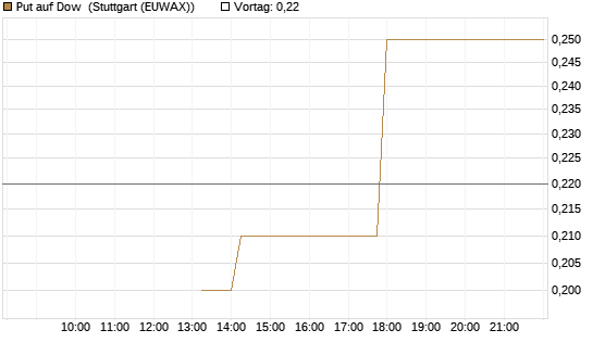 Put auf Dow [J.P. Morgan Structured Products B.V.] Chart